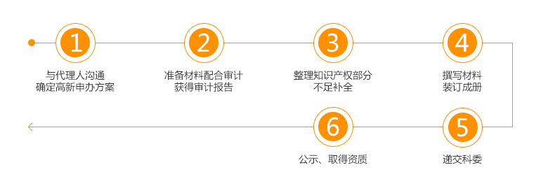 甘肅高新技術(shù)企業(yè)認證