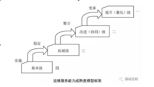 ITSS信息技術(shù)服務運維