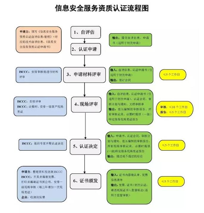 CCRC信息安全服務(wù)